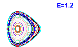 Poincar� section A=2, E=1.2